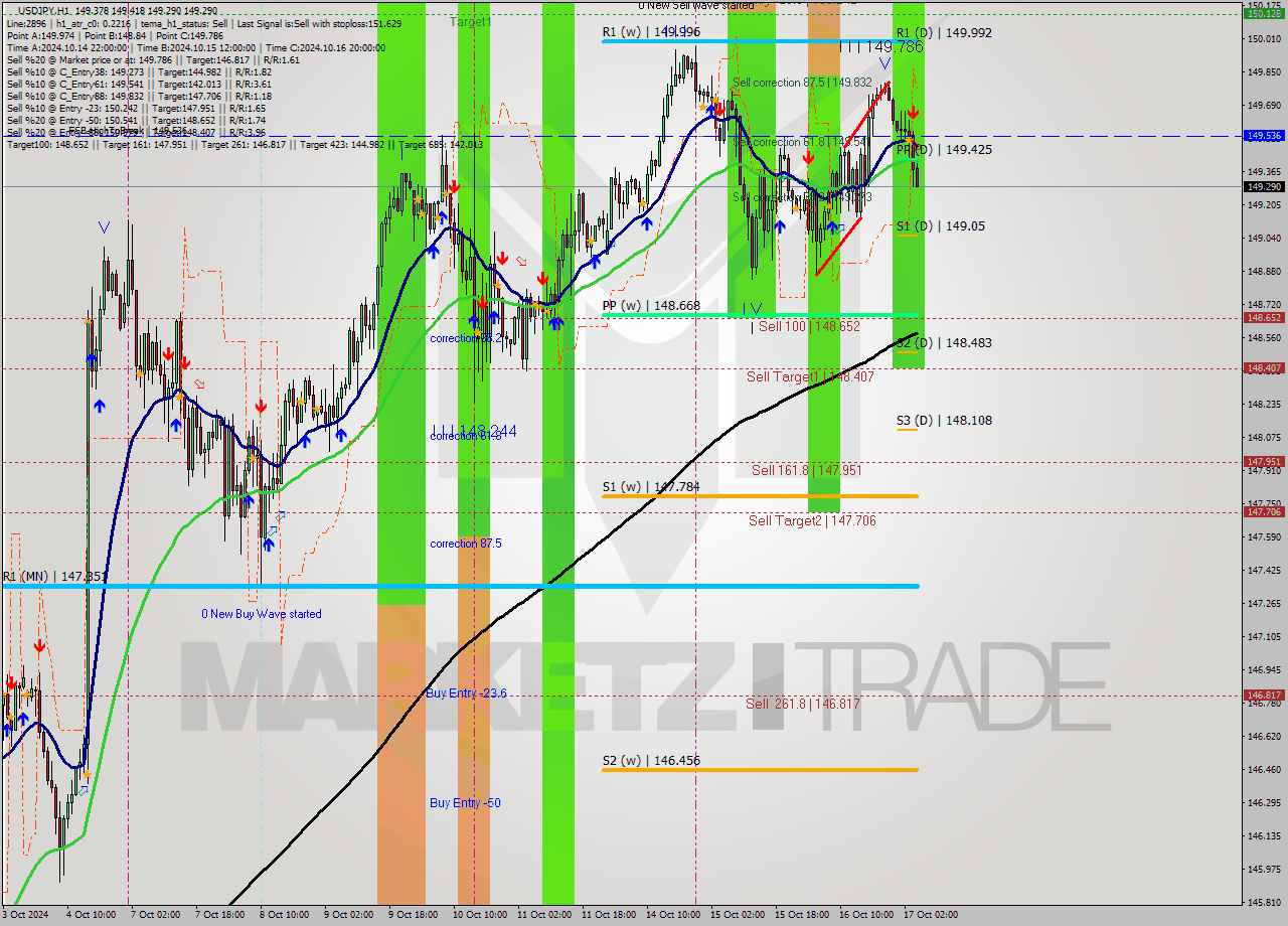 USDJPY MultiTimeframe analysis at date 2024.10.17 05:40