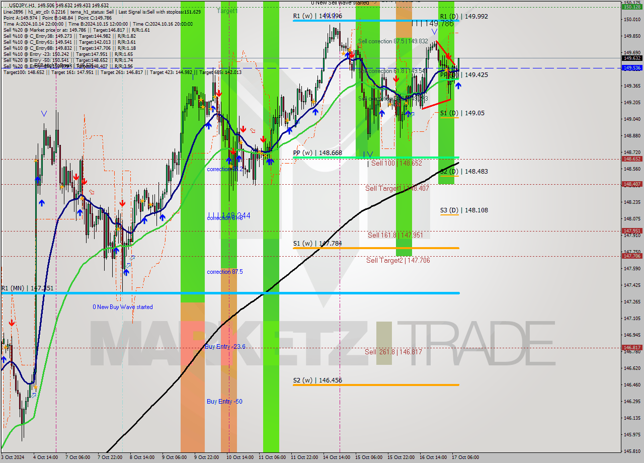 USDJPY MultiTimeframe analysis at date 2024.10.17 09:20