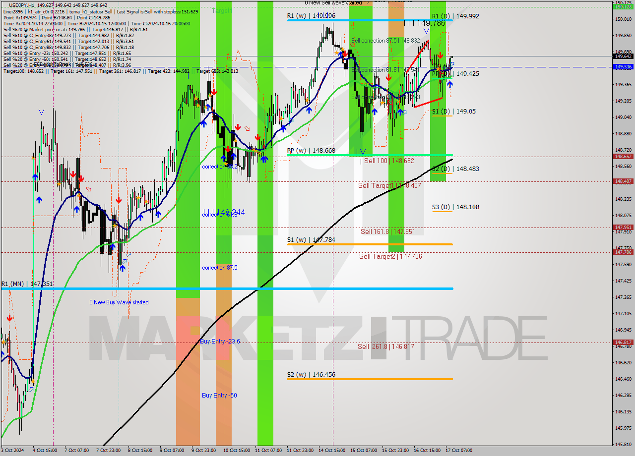 USDJPY MultiTimeframe analysis at date 2024.10.17 10:00