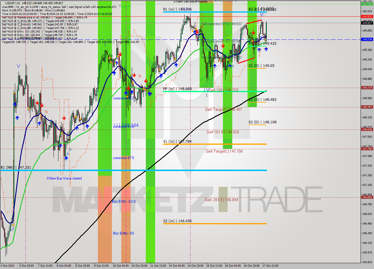 USDJPY MultiTimeframe analysis at date 2024.10.17 15:30