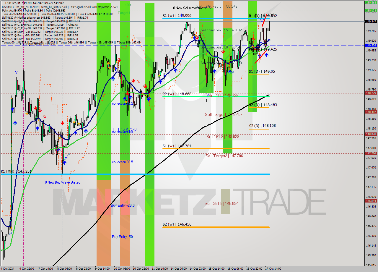 USDJPY MultiTimeframe analysis at date 2024.10.17 17:20