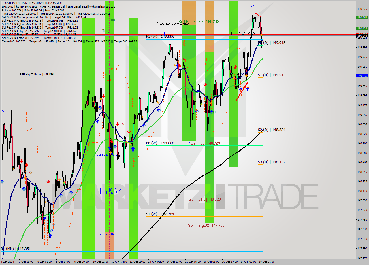 USDJPY MultiTimeframe analysis at date 2024.10.18 04:00