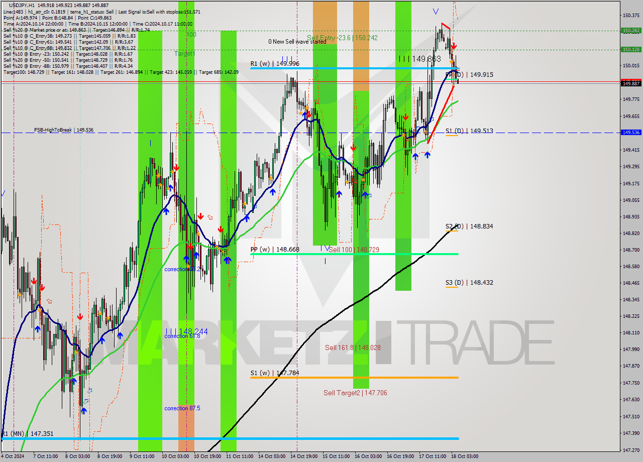 USDJPY MultiTimeframe analysis at date 2024.10.18 06:00