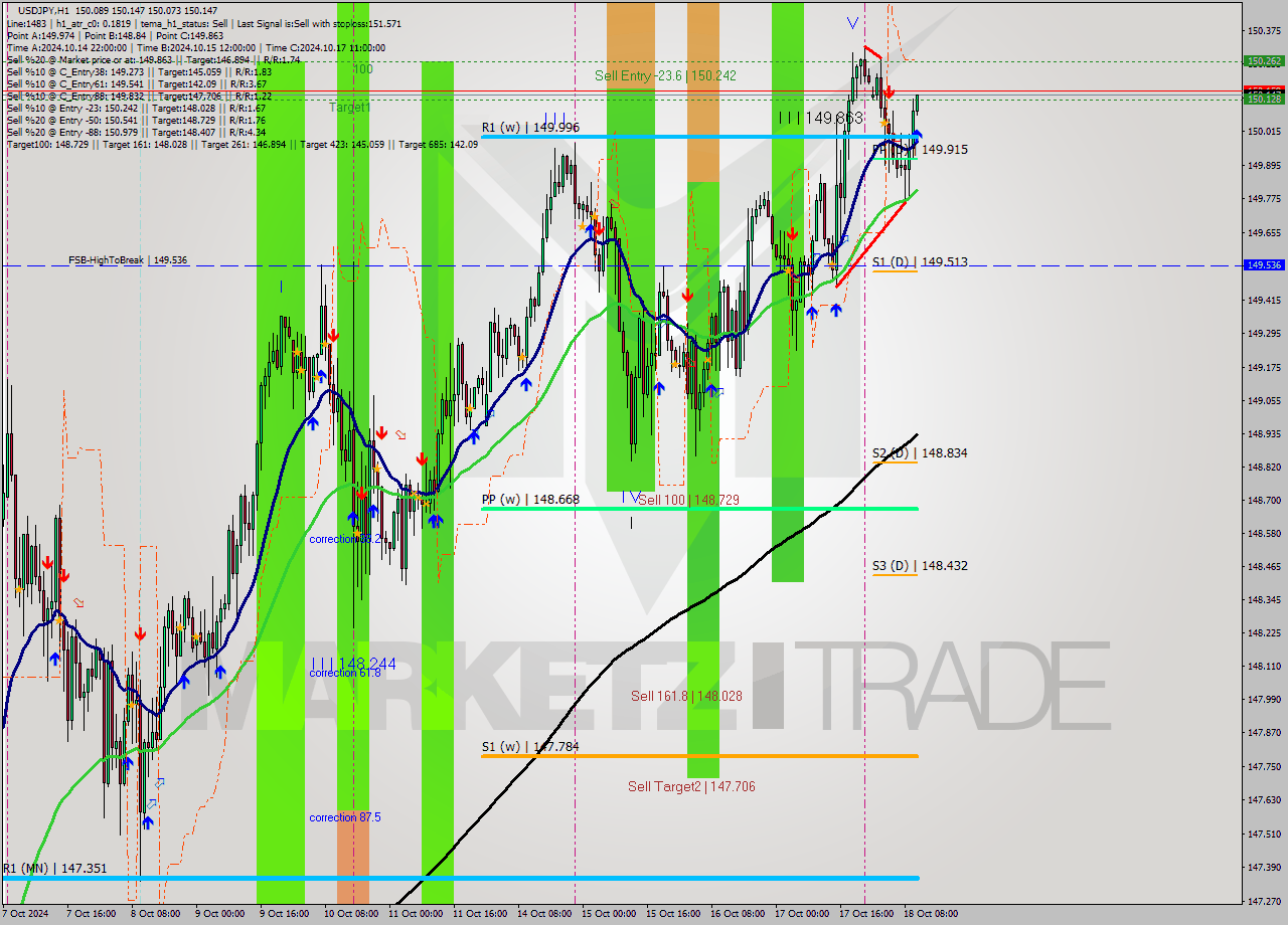 USDJPY MultiTimeframe analysis at date 2024.10.18 11:05