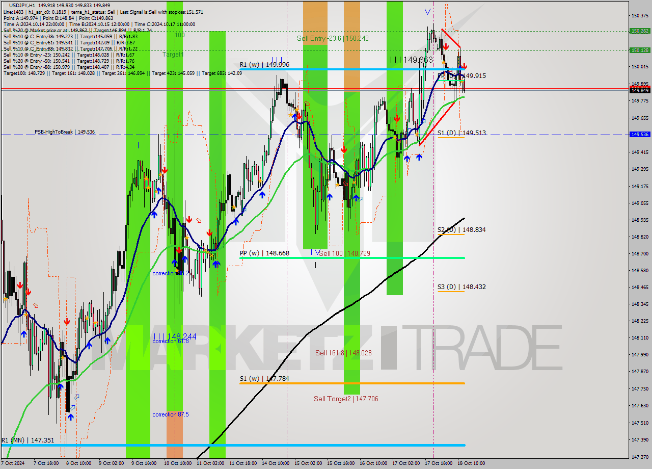 USDJPY MultiTimeframe analysis at date 2024.10.18 13:07