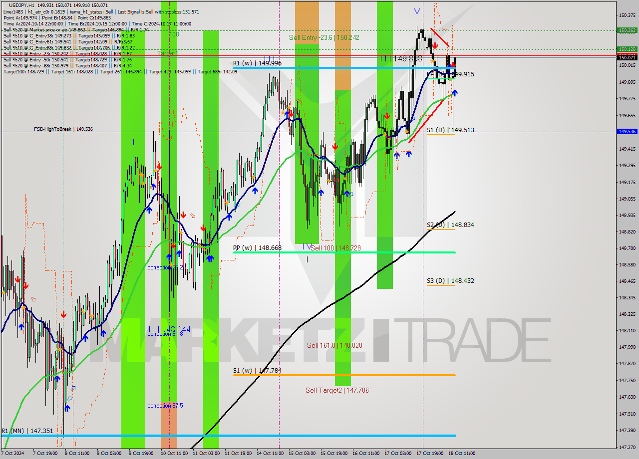 USDJPY MultiTimeframe analysis at date 2024.10.18 14:38