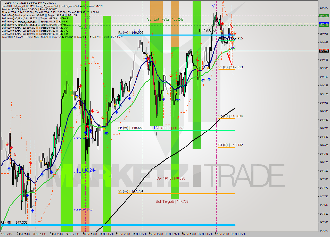 USDJPY MultiTimeframe analysis at date 2024.10.18 23:58