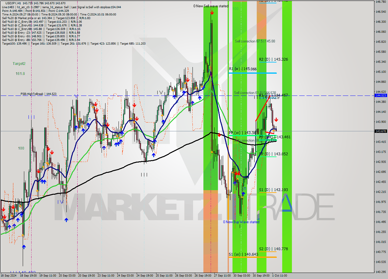 USDJPY MultiTimeframe analysis at date 2024.10.01 14:26