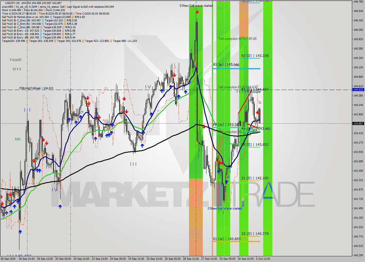 USDJPY MultiTimeframe analysis at date 2024.10.01 16:33