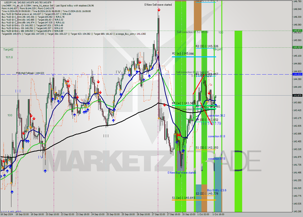 USDJPY MultiTimeframe analysis at date 2024.10.01 21:09