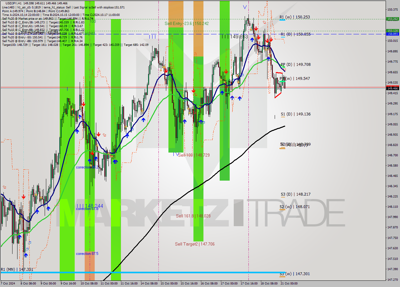 USDJPY MultiTimeframe analysis at date 2024.10.21 03:06