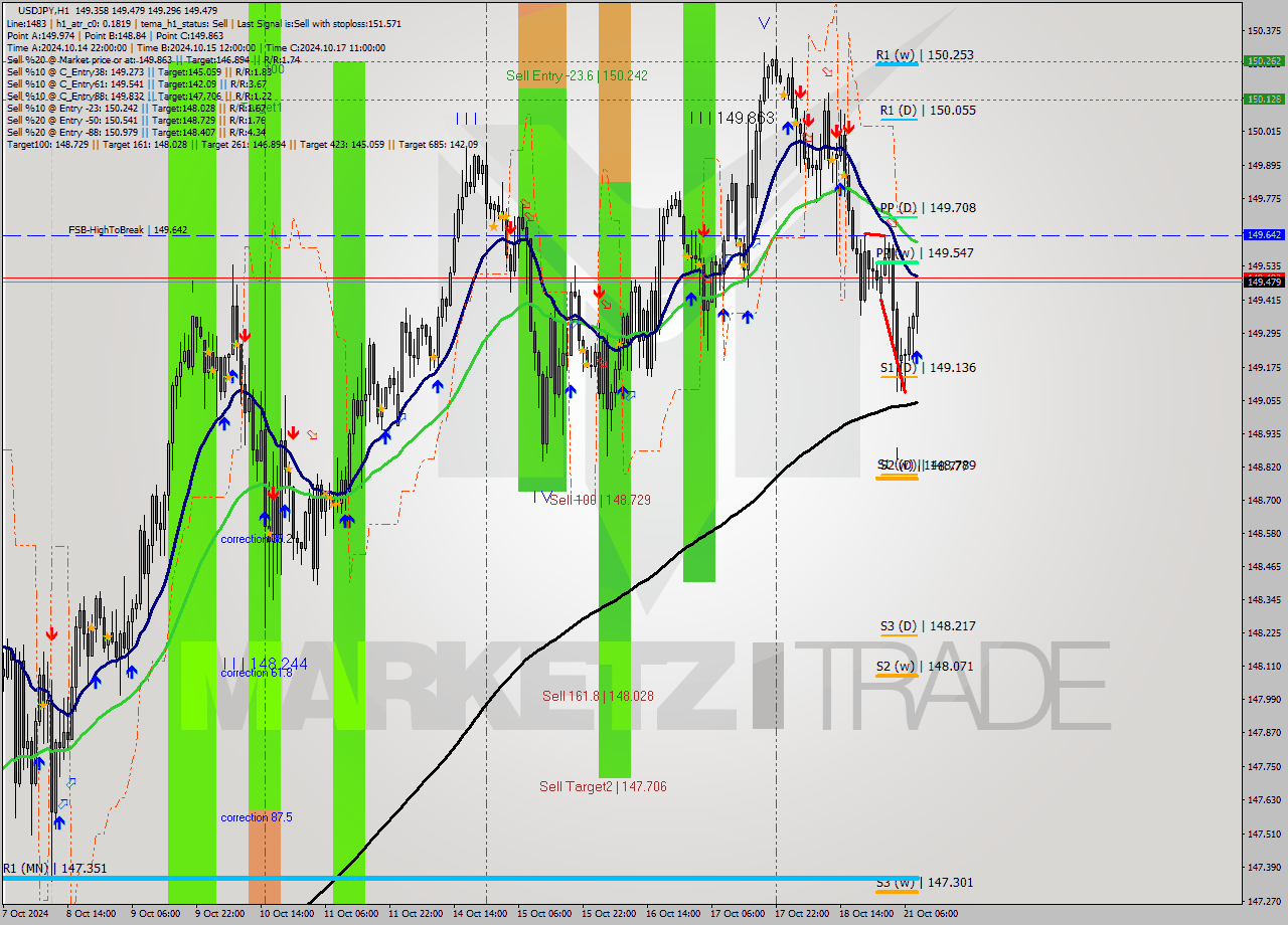 USDJPY MultiTimeframe analysis at date 2024.10.21 09:22