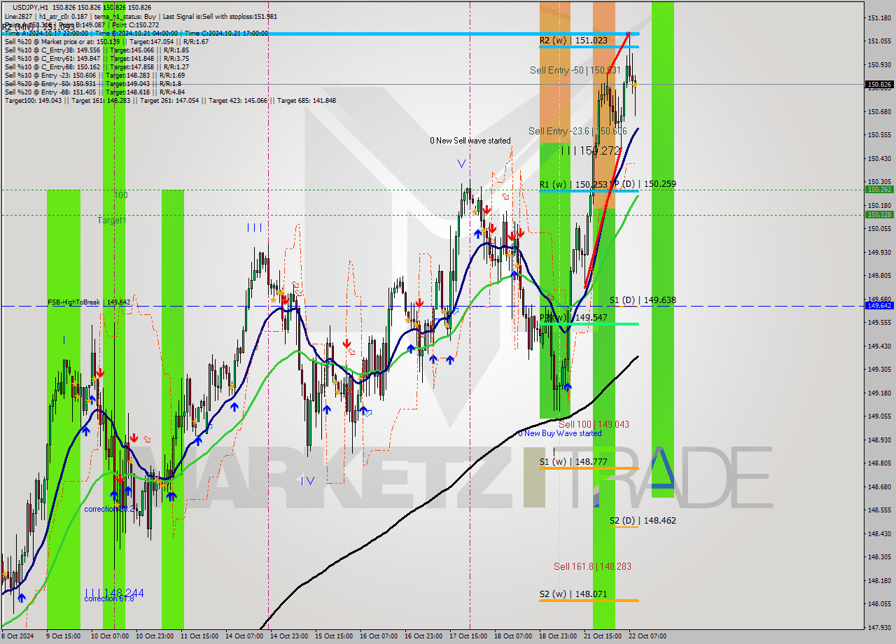 USDJPY MultiTimeframe analysis at date 2024.10.22 10:00