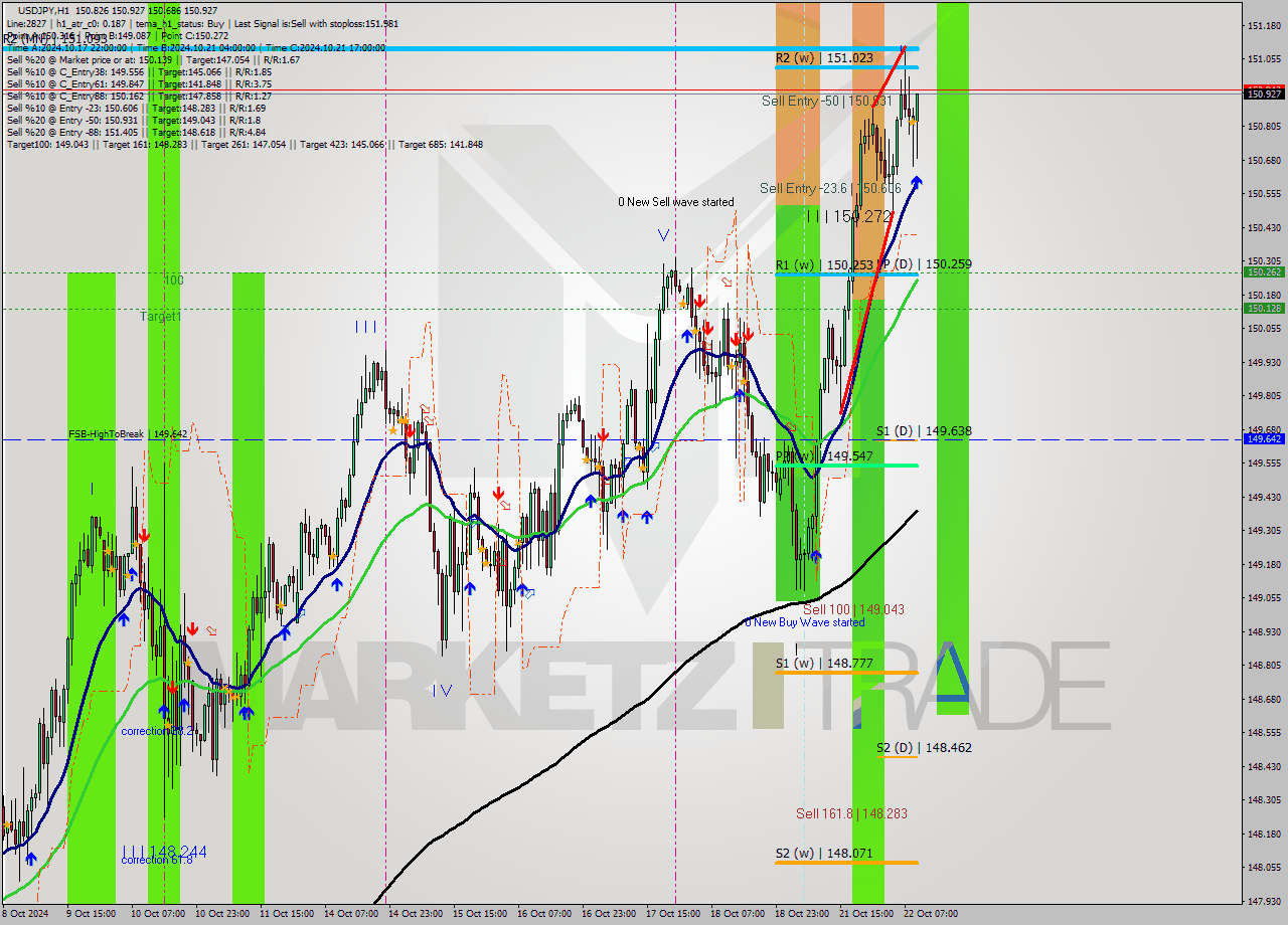 USDJPY MultiTimeframe analysis at date 2024.10.22 10:24