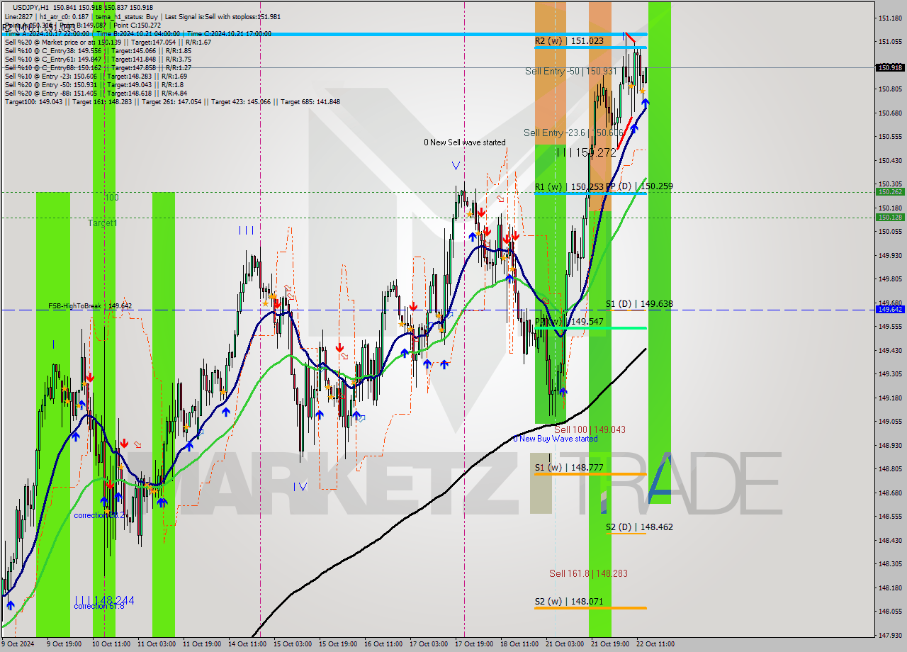 USDJPY MultiTimeframe analysis at date 2024.10.22 14:04