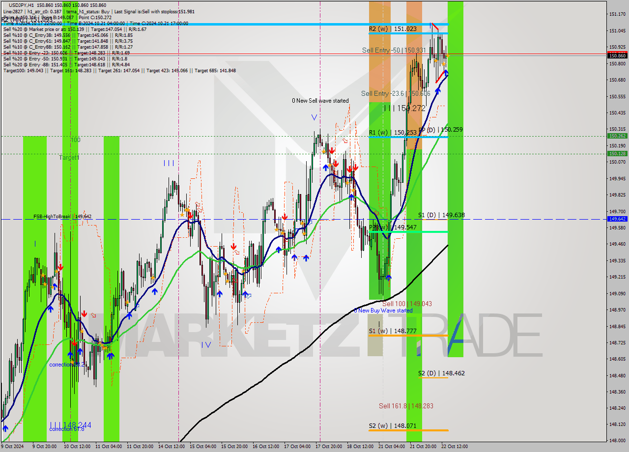 USDJPY MultiTimeframe analysis at date 2024.10.22 15:00