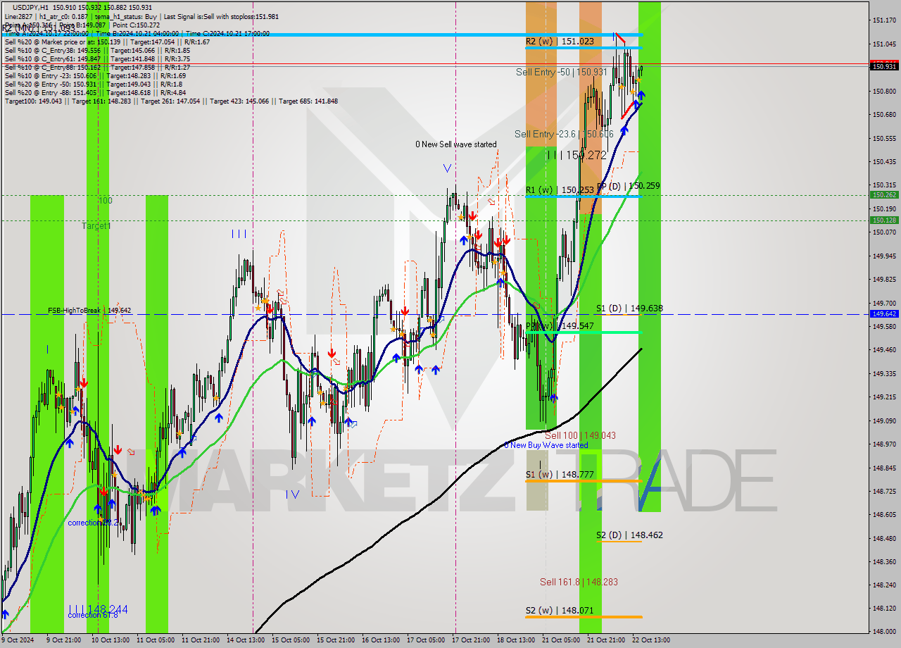 USDJPY MultiTimeframe analysis at date 2024.10.22 16:02