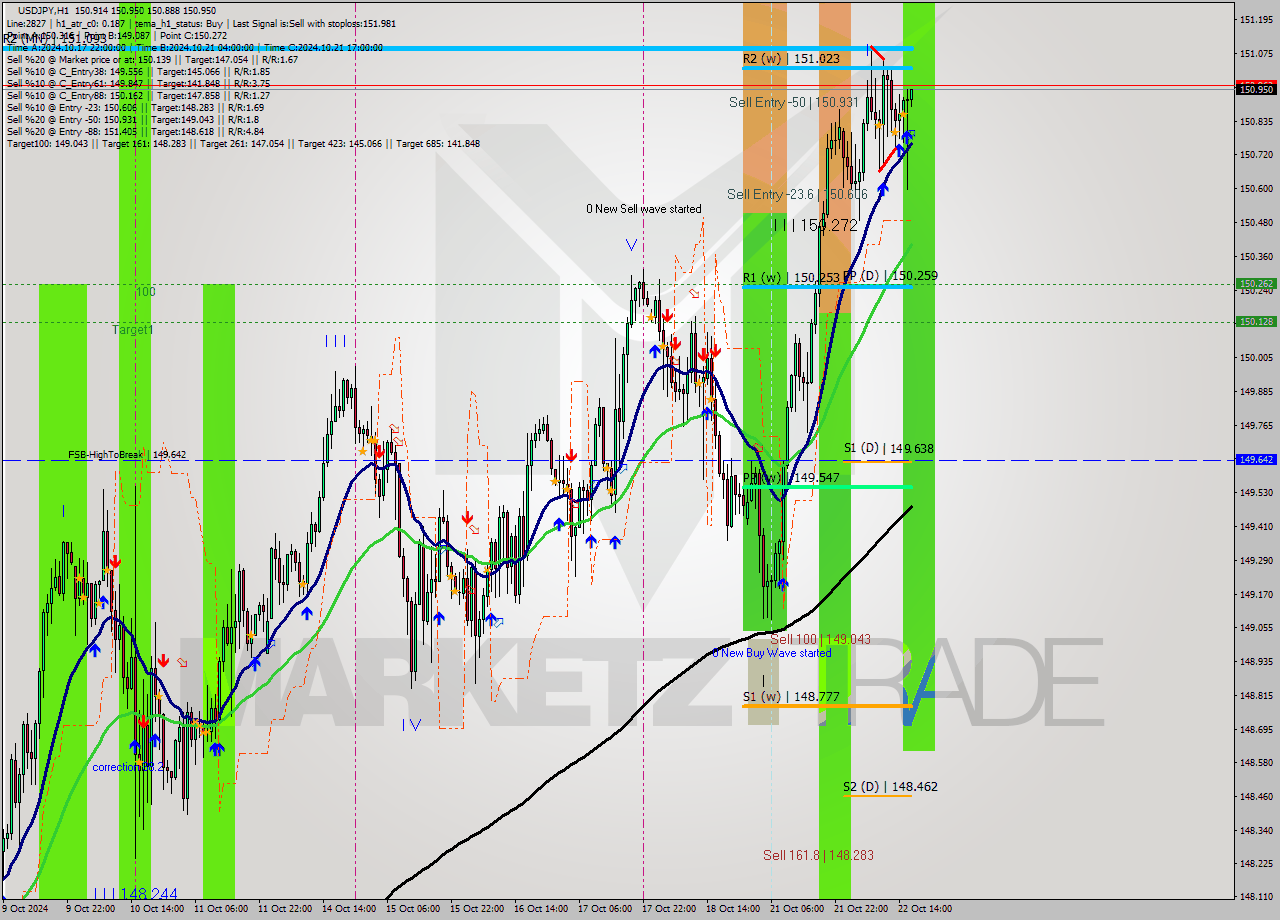 USDJPY MultiTimeframe analysis at date 2024.10.22 17:04