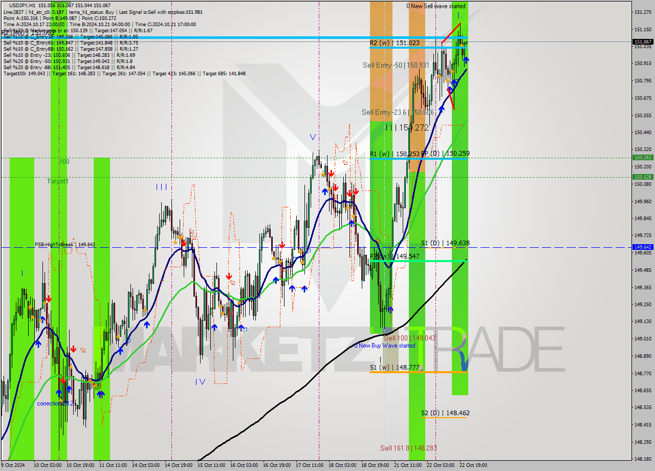 USDJPY MultiTimeframe analysis at date 2024.10.22 22:00