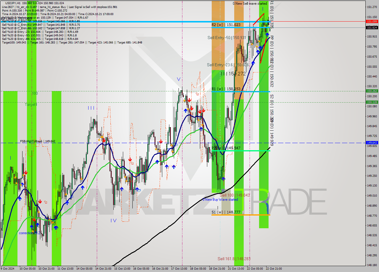 USDJPY MultiTimeframe analysis at date 2024.10.23 00:00