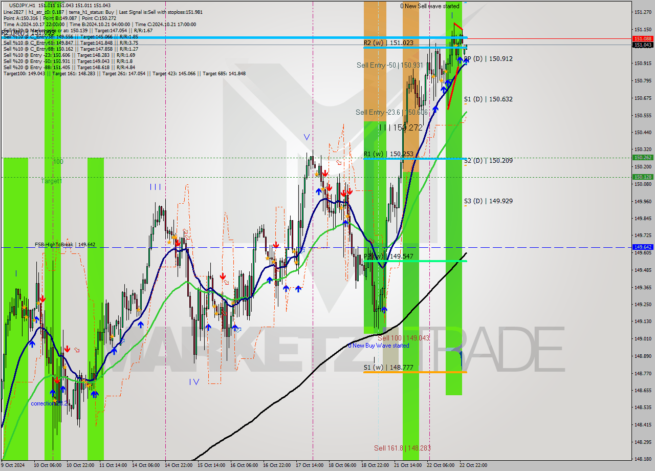 USDJPY MultiTimeframe analysis at date 2024.10.23 01:00