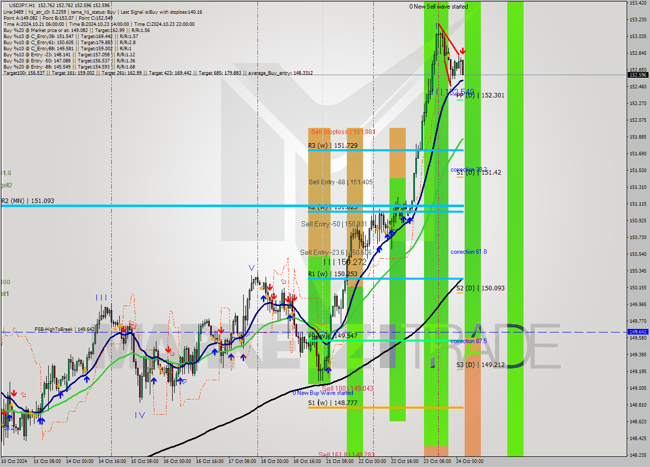 USDJPY MultiTimeframe analysis at date 2024.10.24 03:06