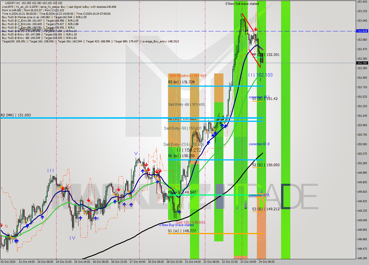 USDJPY MultiTimeframe analysis at date 2024.10.24 09:11