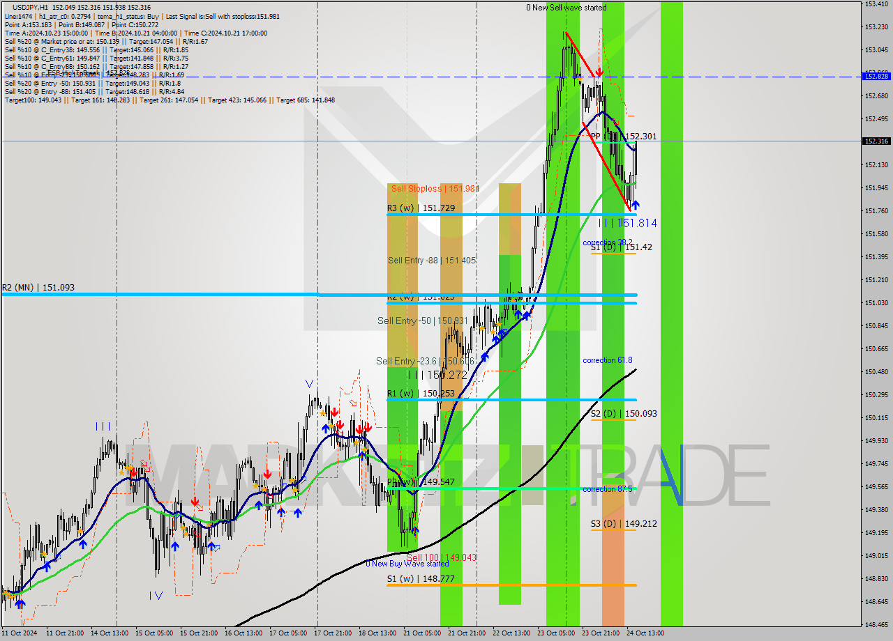 USDJPY MultiTimeframe analysis at date 2024.10.24 16:45