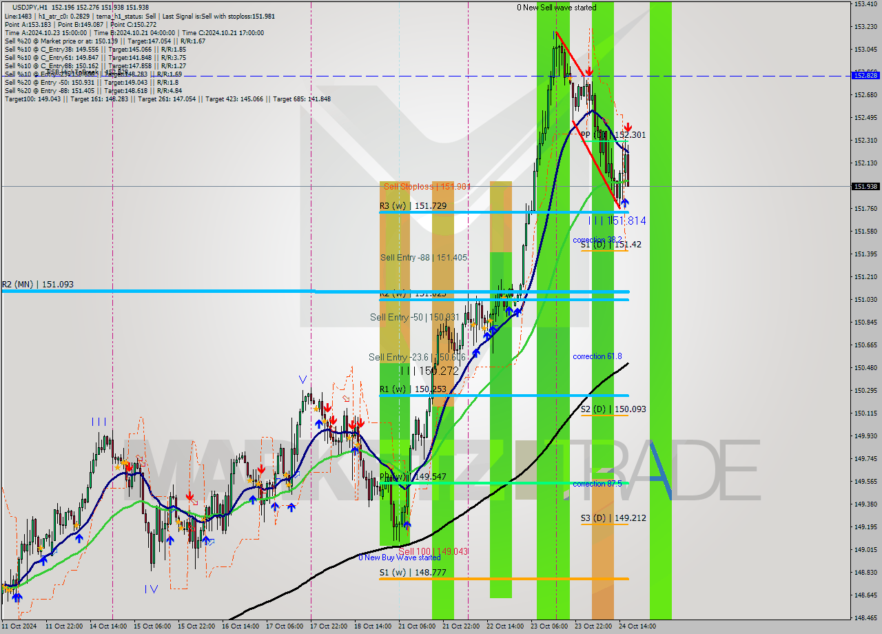 USDJPY MultiTimeframe analysis at date 2024.10.24 17:44