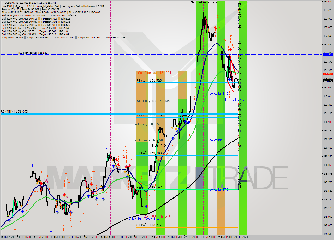 USDJPY MultiTimeframe analysis at date 2024.10.25 00:06