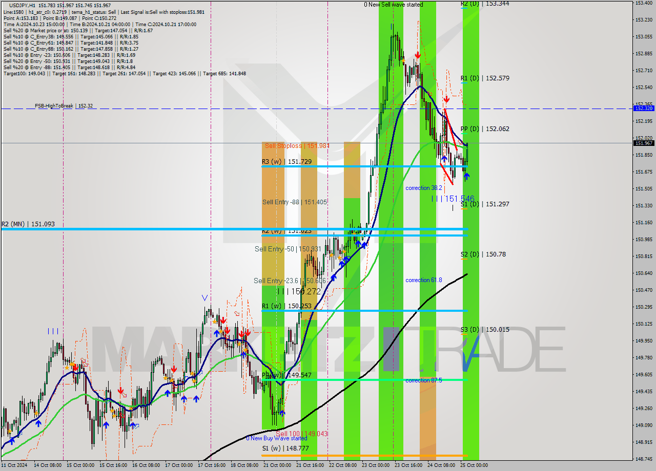 USDJPY MultiTimeframe analysis at date 2024.10.25 03:33