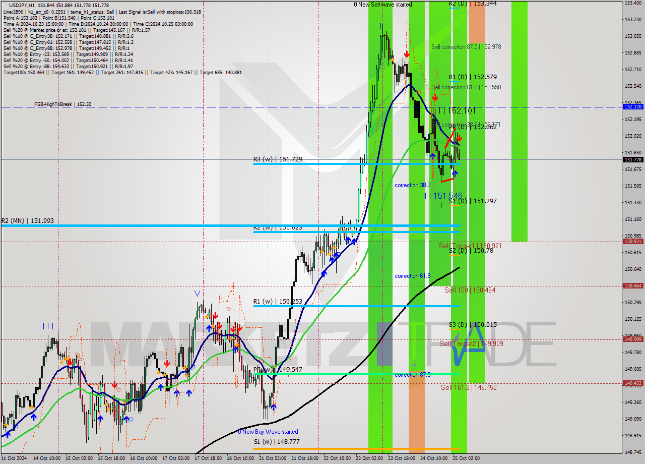 USDJPY MultiTimeframe analysis at date 2024.10.25 05:13