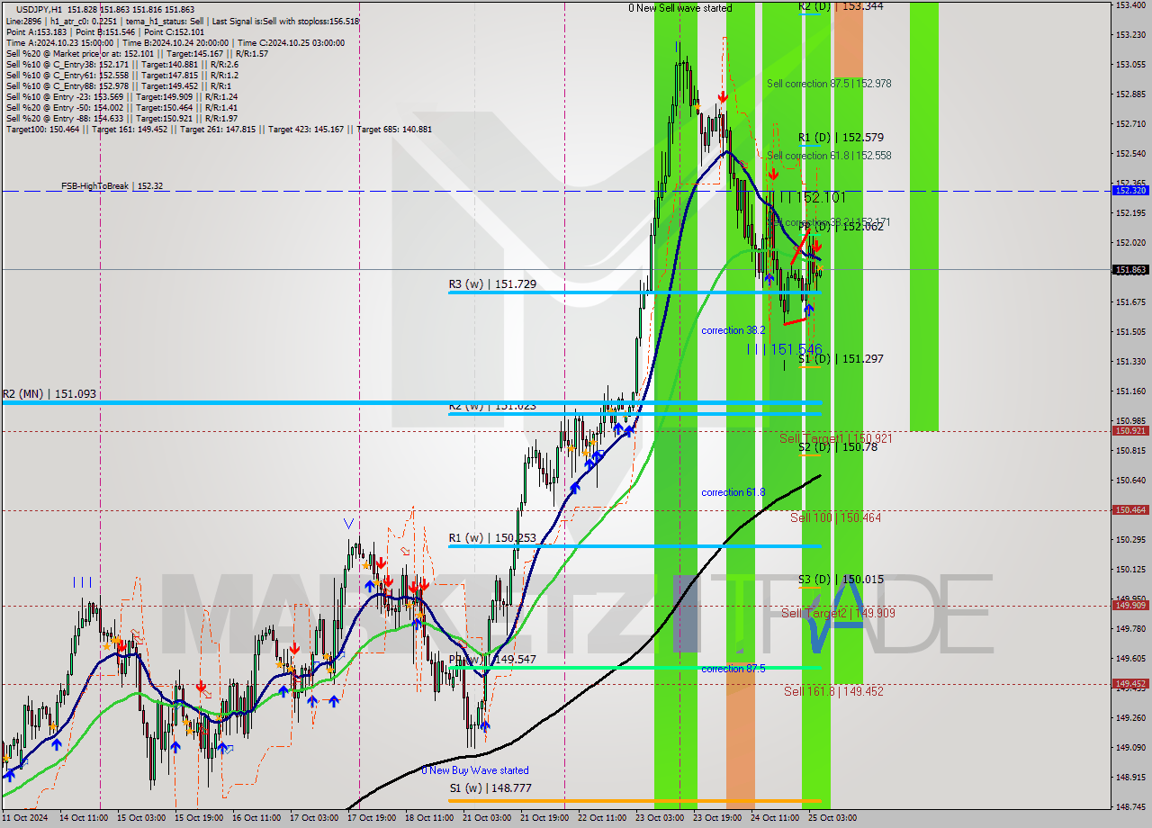 USDJPY MultiTimeframe analysis at date 2024.10.25 06:04