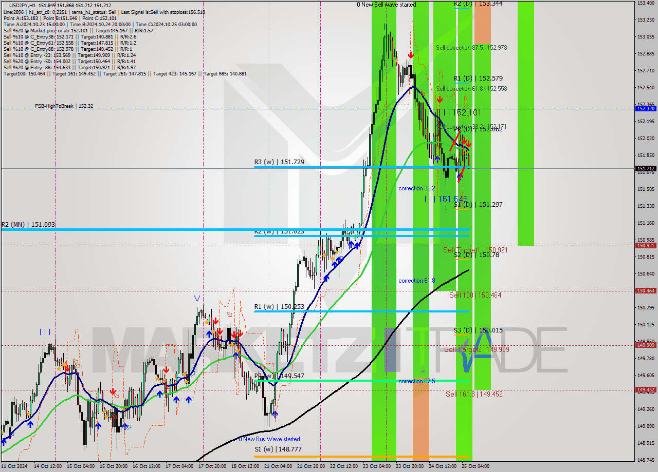 USDJPY MultiTimeframe analysis at date 2024.10.25 07:13