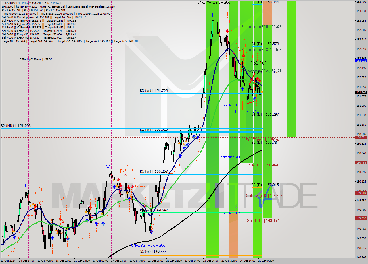 USDJPY MultiTimeframe analysis at date 2024.10.25 09:01