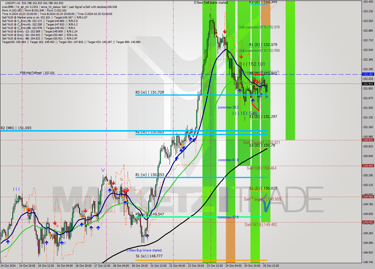 USDJPY MultiTimeframe analysis at date 2024.10.25 15:12