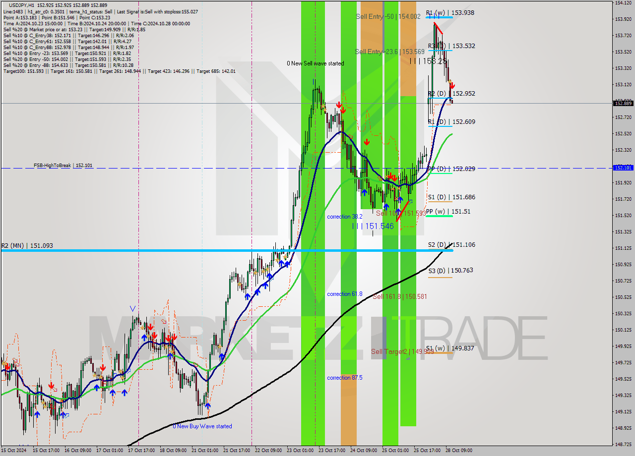 USDJPY MultiTimeframe analysis at date 2024.10.28 12:00