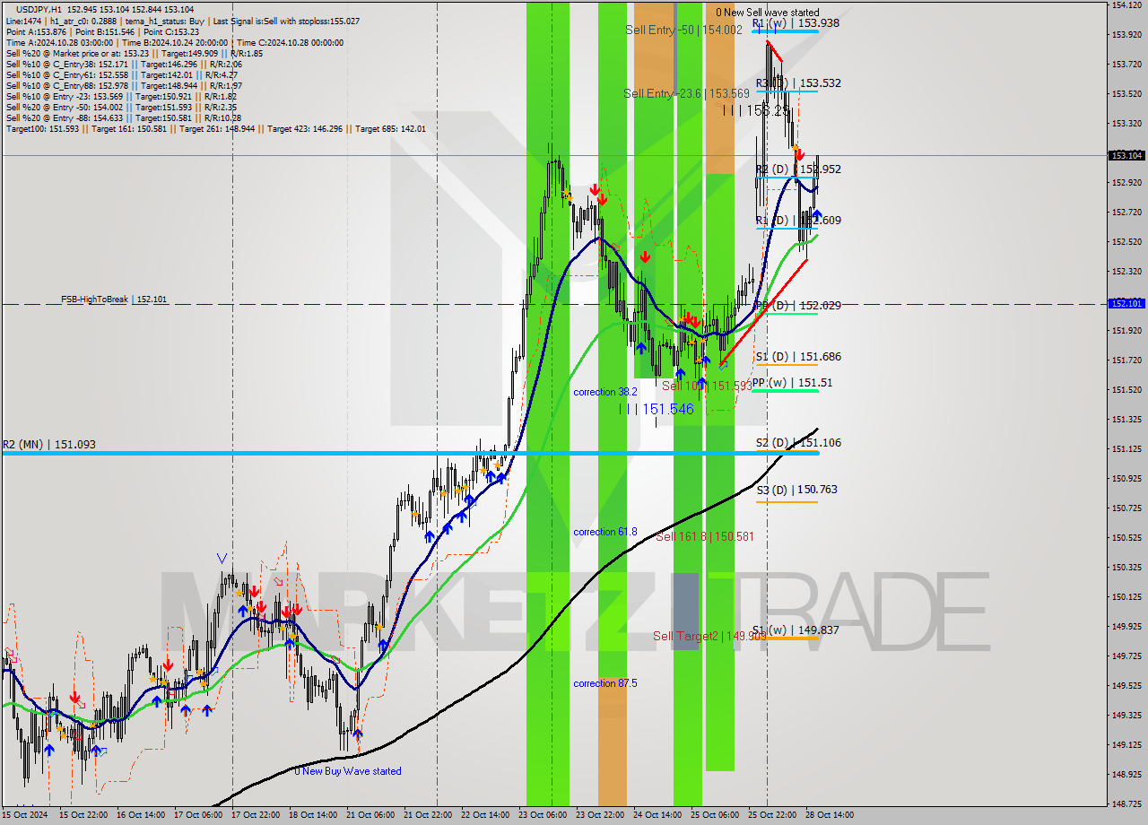 USDJPY MultiTimeframe analysis at date 2024.10.28 17:33