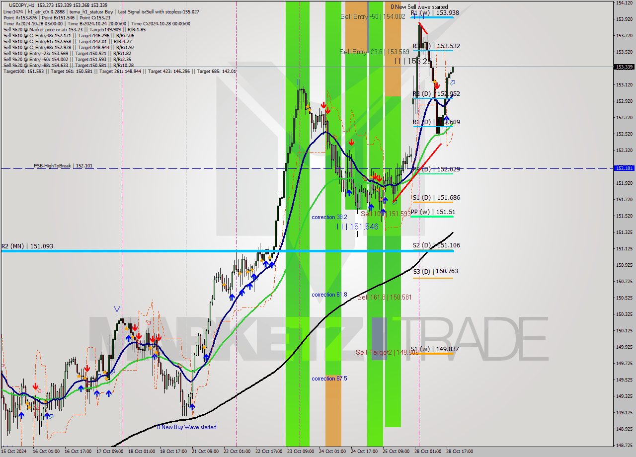 USDJPY MultiTimeframe analysis at date 2024.10.28 20:05