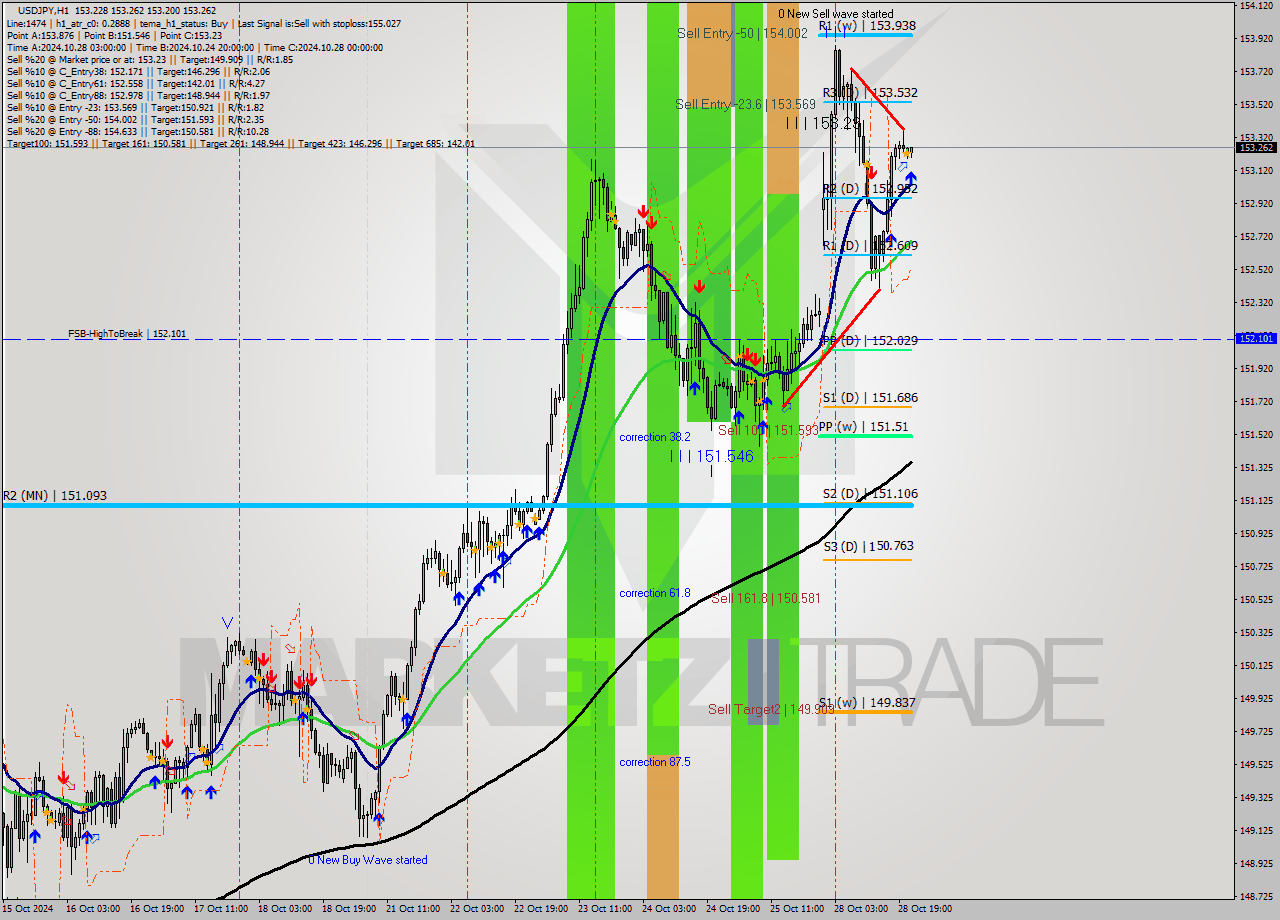 USDJPY MultiTimeframe analysis at date 2024.10.28 22:16