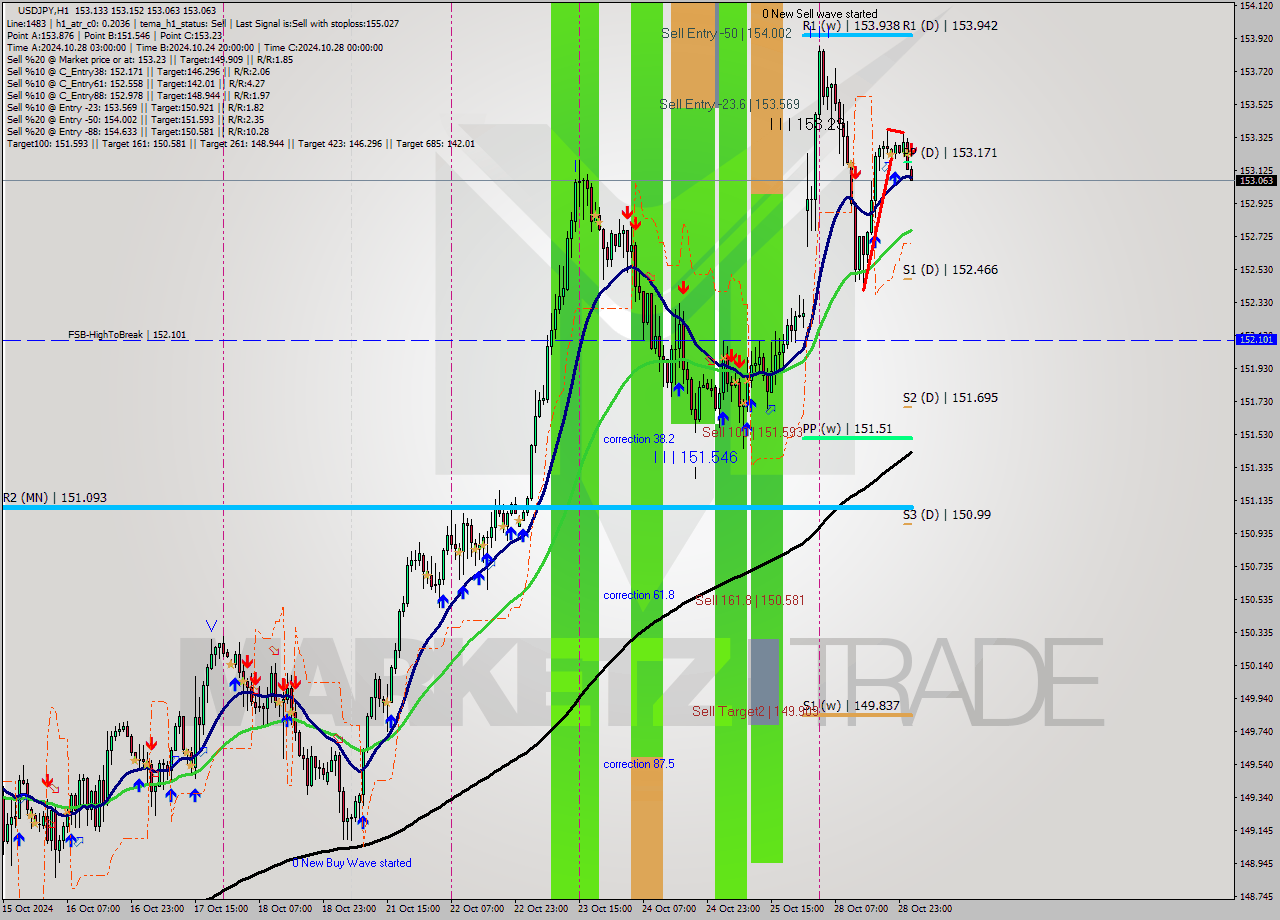 USDJPY MultiTimeframe analysis at date 2024.10.29 02:01