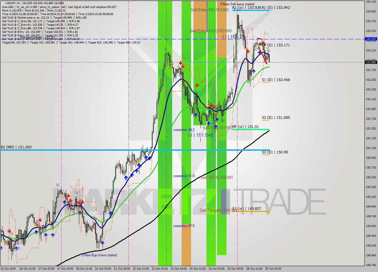 USDJPY MultiTimeframe analysis at date 2024.10.29 06:53