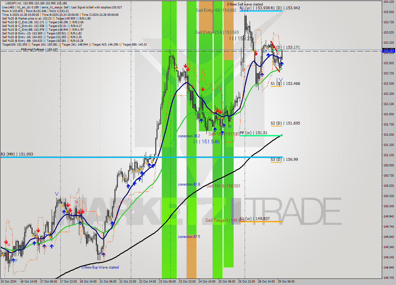 USDJPY MultiTimeframe analysis at date 2024.10.29 09:23