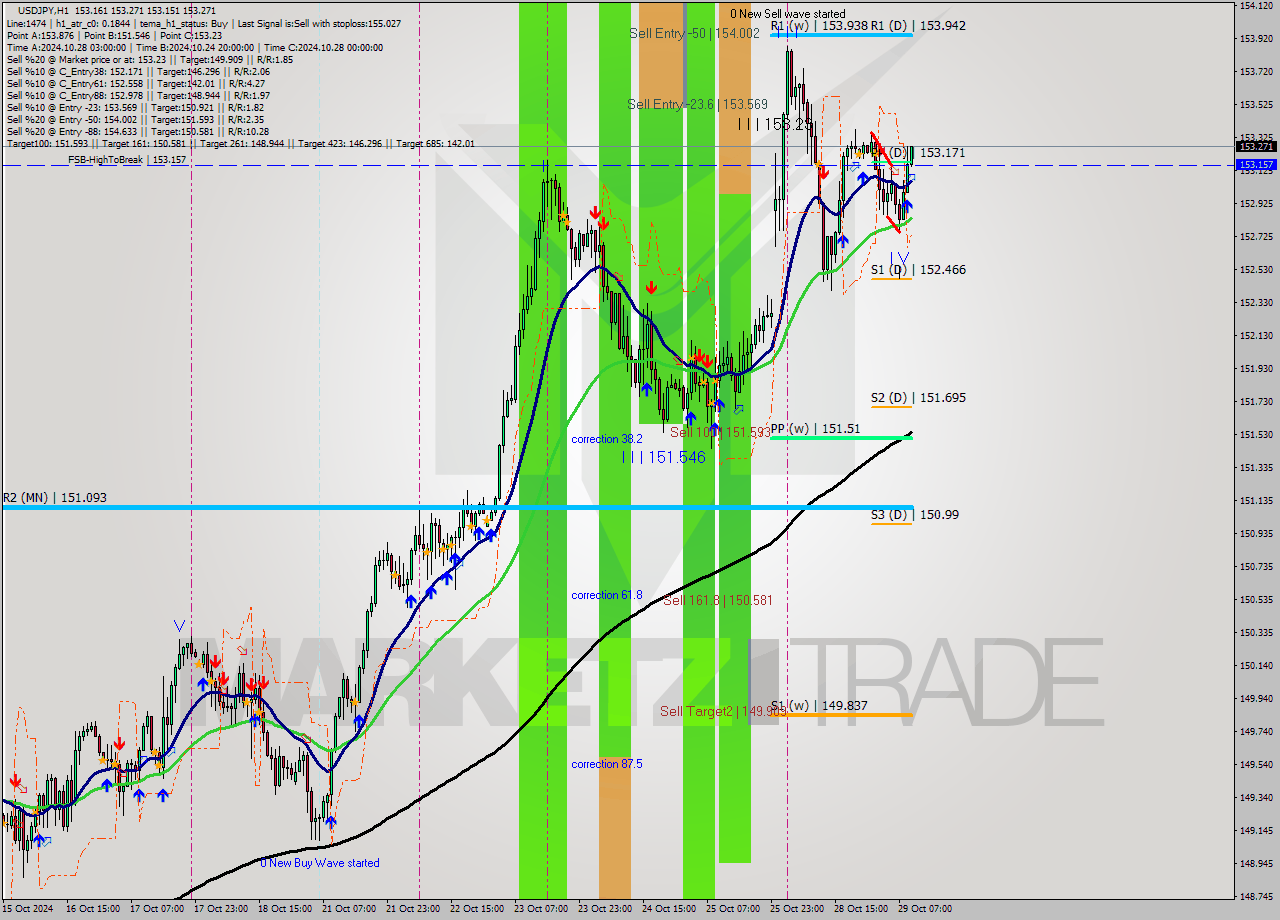 USDJPY MultiTimeframe analysis at date 2024.10.29 10:15