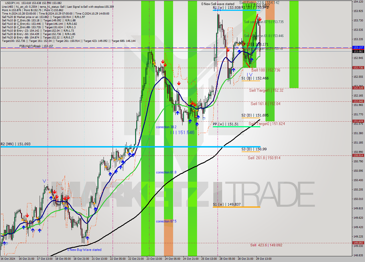 USDJPY MultiTimeframe analysis at date 2024.10.29 16:00