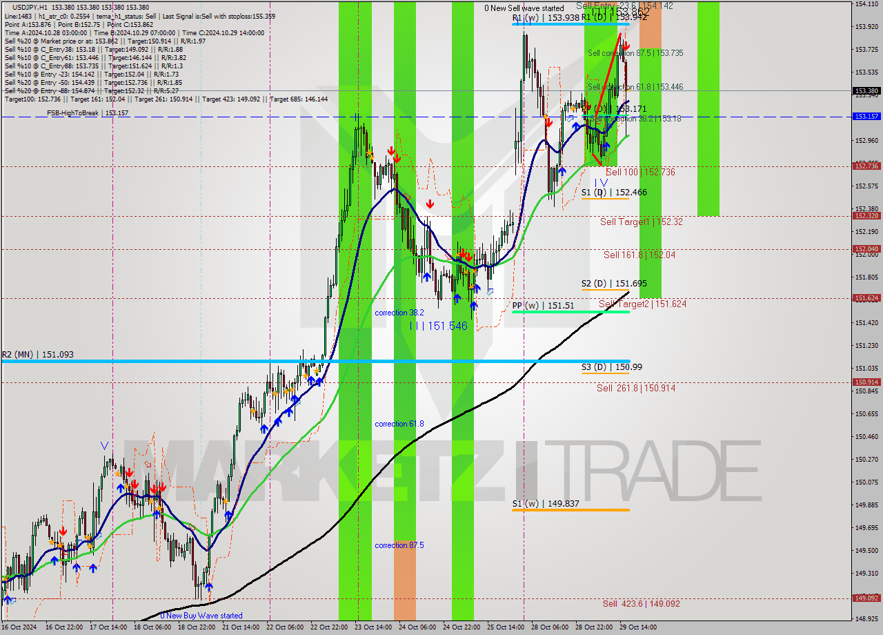 USDJPY MultiTimeframe analysis at date 2024.10.29 17:00