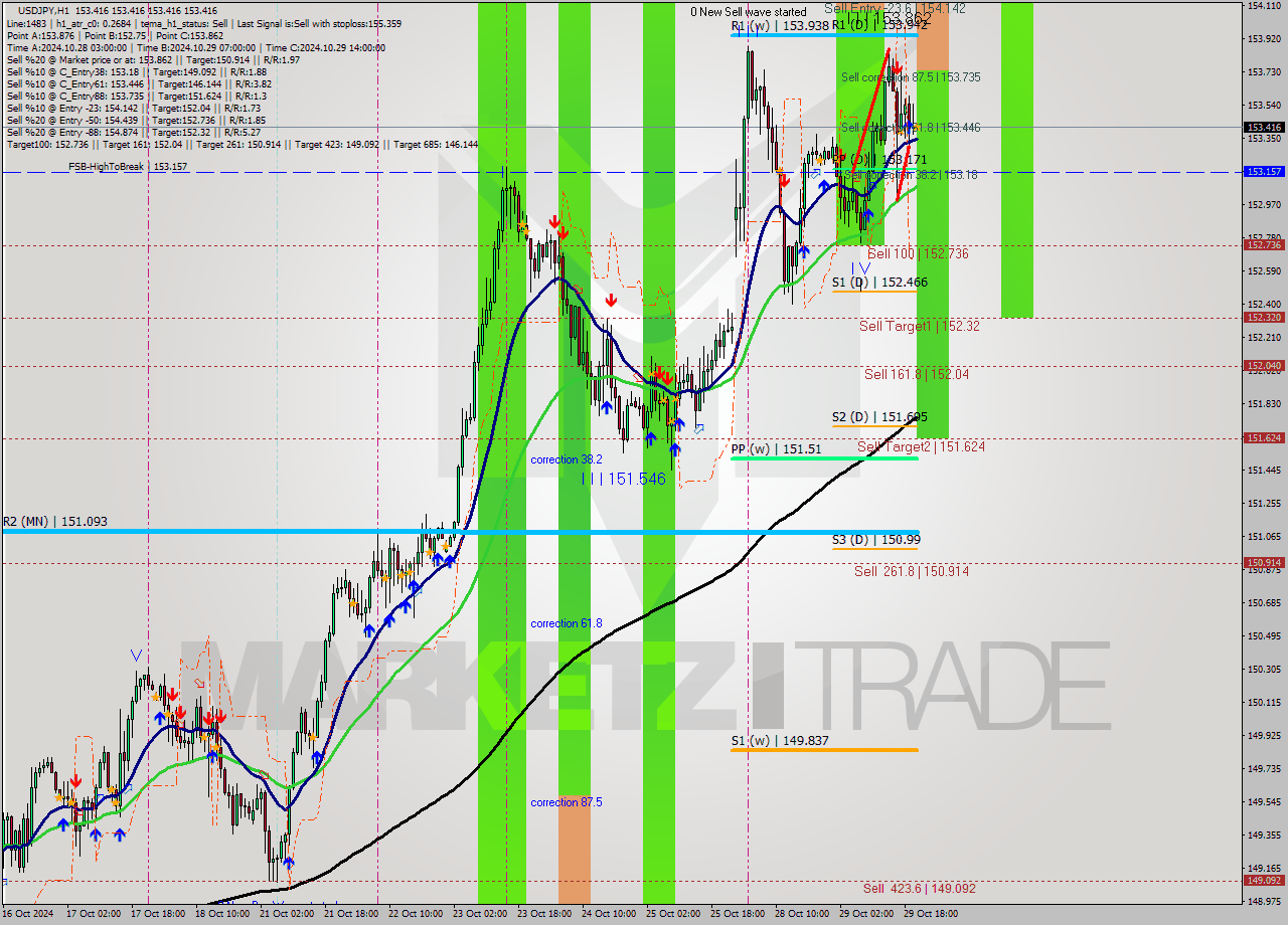 USDJPY MultiTimeframe analysis at date 2024.10.29 21:00