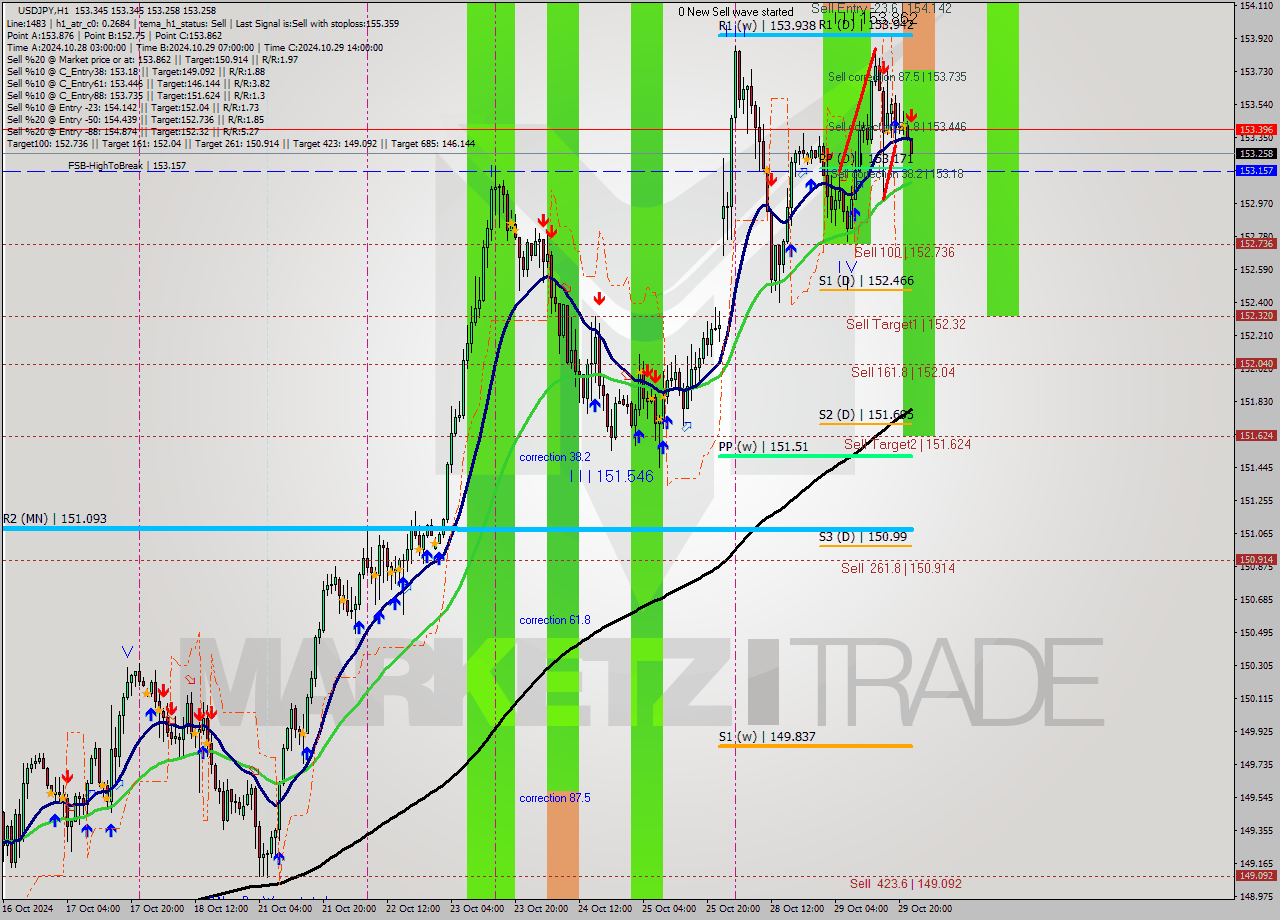 USDJPY MultiTimeframe analysis at date 2024.10.29 23:00