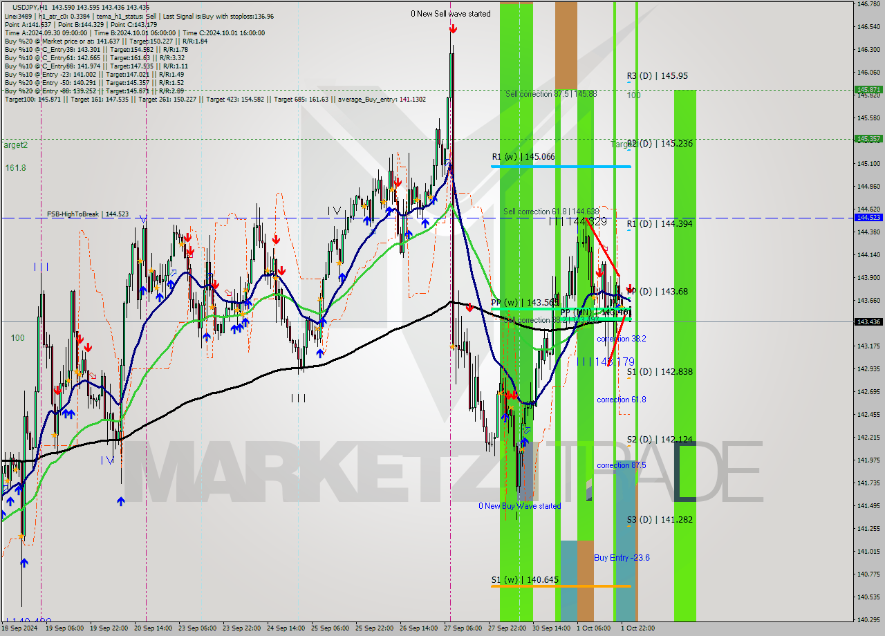 USDJPY MultiTimeframe analysis at date 2024.10.02 01:44