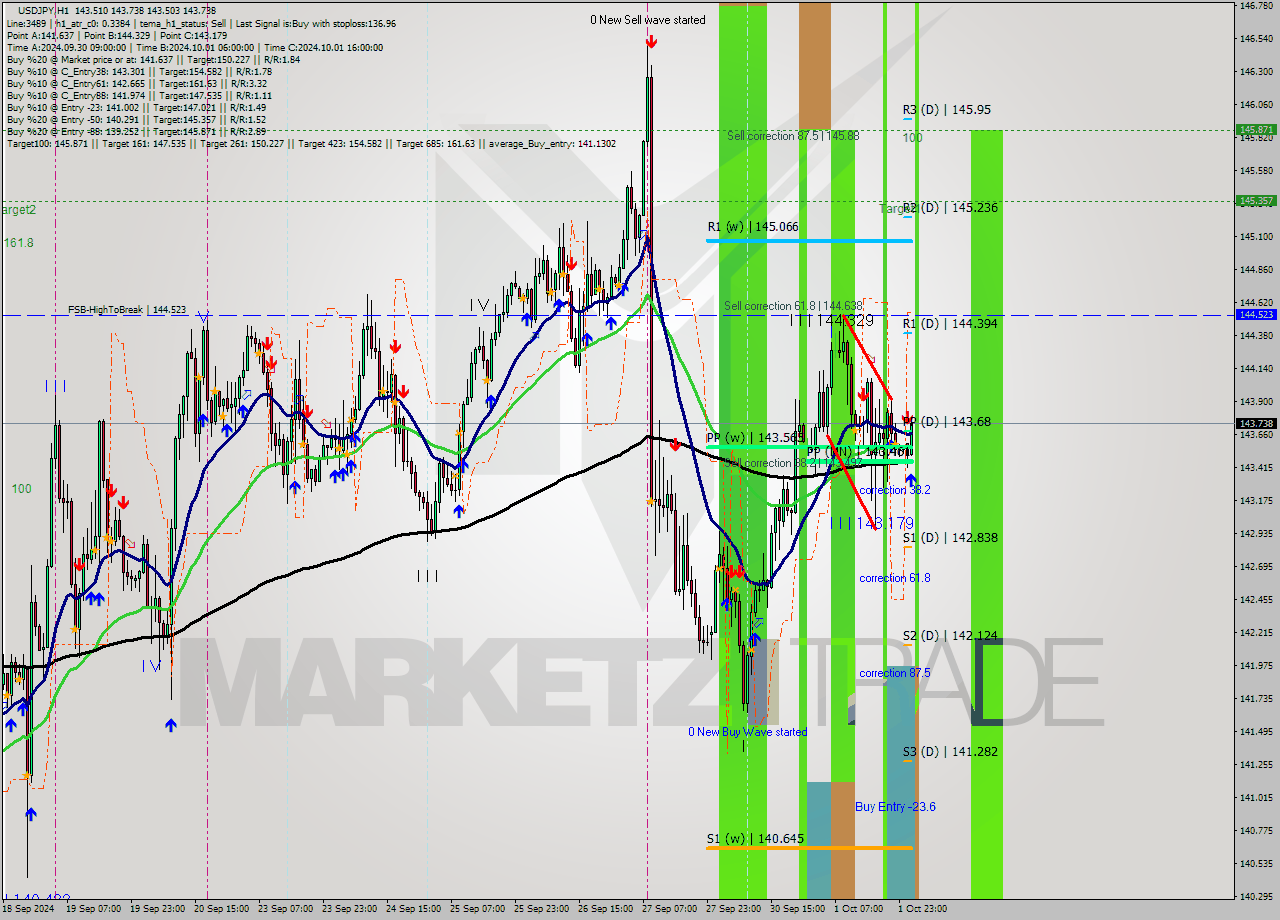 USDJPY MultiTimeframe analysis at date 2024.10.02 02:56